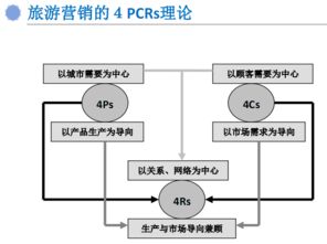 互聯(lián)網(wǎng)時(shí)代旅行產(chǎn)品的營(yíng)銷(xiāo)策略與定位