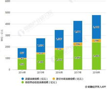 2018年中國(guó)互聯(lián)網(wǎng)營(yíng)銷(xiāo)行業(yè)市場(chǎng)現(xiàn)狀及前景分析 微信營(yíng)銷(xiāo)拉動(dòng)消費(fèi)增長(zhǎng)效應(yīng)顯著