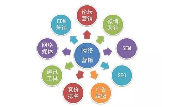 互聯(lián)網(wǎng)營銷時(shí)代 全網(wǎng)營銷為什么是重中之重？