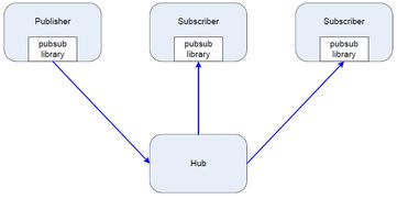 muduo網絡編程示例九 構建簡單的消息廣播服務