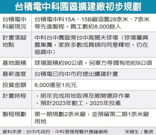 臺積電新工廠投資萬億,1nm 2nm選址已經(jīng)敲定