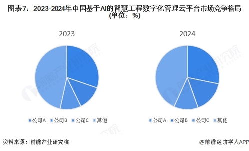 洞察2025 中國基于AI的智慧工程數(shù)字化管理云平臺(tái)市場(chǎng)規(guī)模及競(jìng)爭(zhēng)格局分析